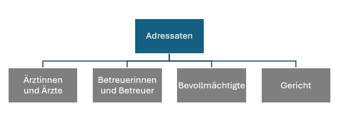 Patientenverfügung - Adressaten