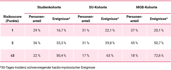 Risikoscore und kardio-myotoxische Ereignisse der Studienkohorte und Validierungskohorten