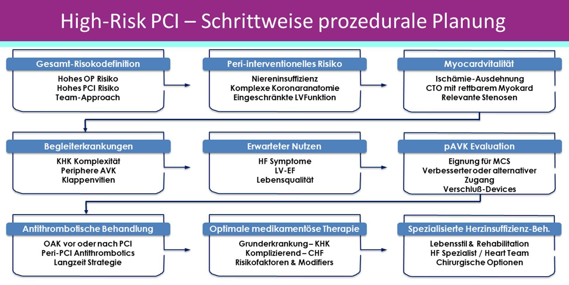 High-Risk-PCI - Prozedurale Planung