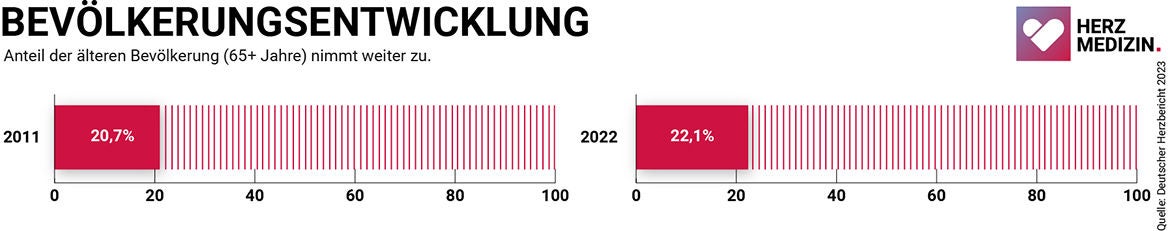 Bevölkerungsentwicklung