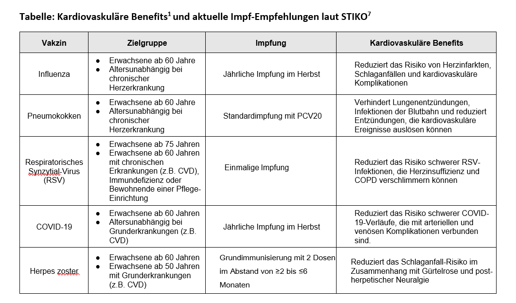 Kardiovaskuläre Benefits und Impf-Empfehlungen