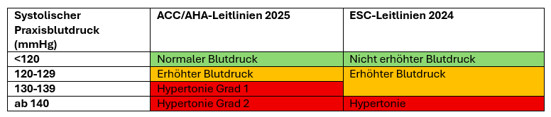 Klassifikation des Blutdrucks