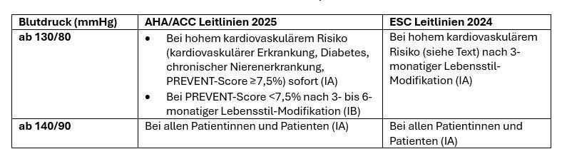 Schwellen für die medikamentöse Therapie