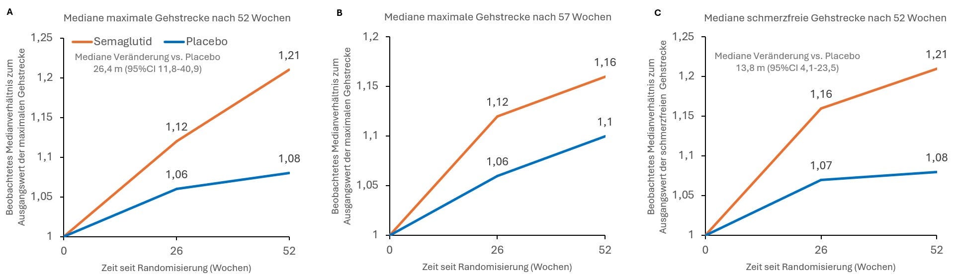 STRIDE-Studie - Gehstreckenvergleich
