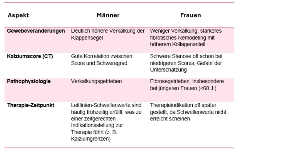 Tabelle 1: Geschlechterspezifische Unterschiede bei bikuspider Aortenklappe