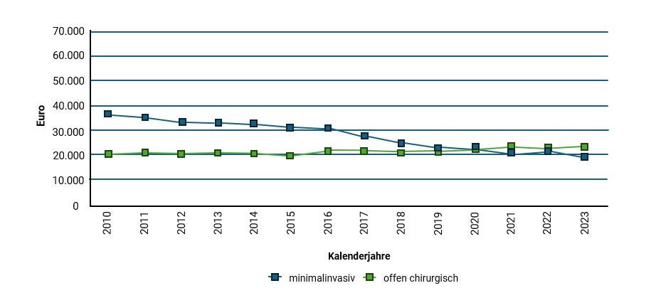 Grafik Fallkosten TAVI vs. OP