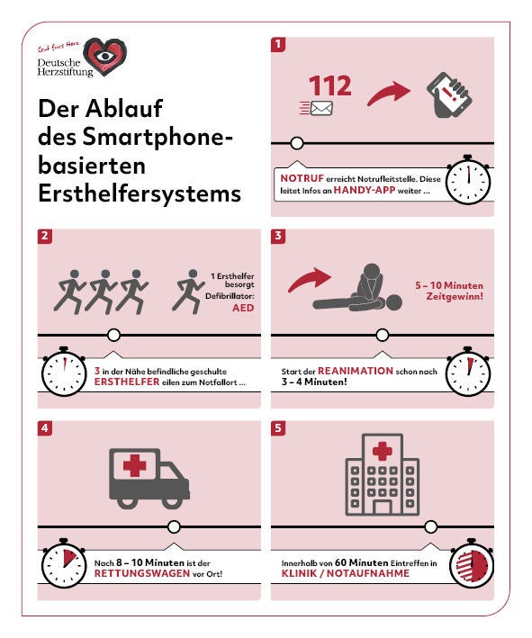 Ablauf Smartphone-basiertes Ersthelfersystem