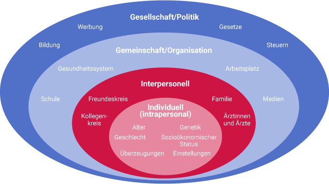 Verschiedene Ebenen, die zum Beginn und zur Fortführung des Rauchens beitragen