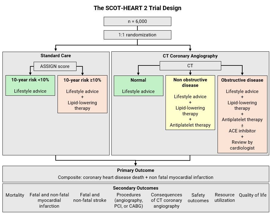 Übersicht Studiendesign SCOT-HEART 2