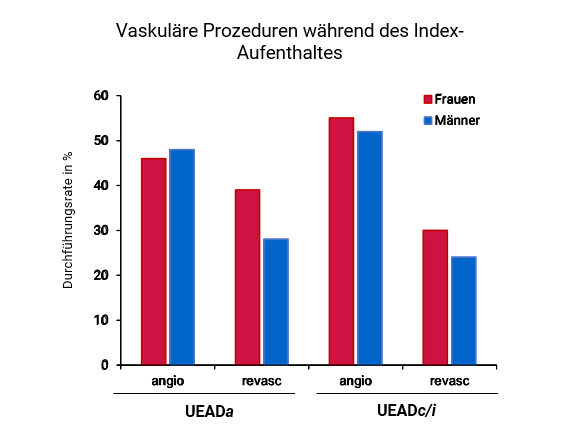 Durchführungsrate diagnostische Angiographie bei UEAD