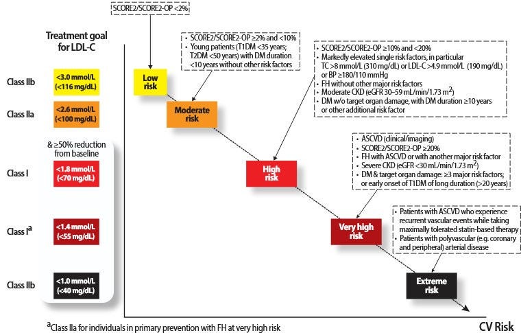 Treatment goals for low-density lipoprotein cholesterol across categories of total cardiovascular risk.