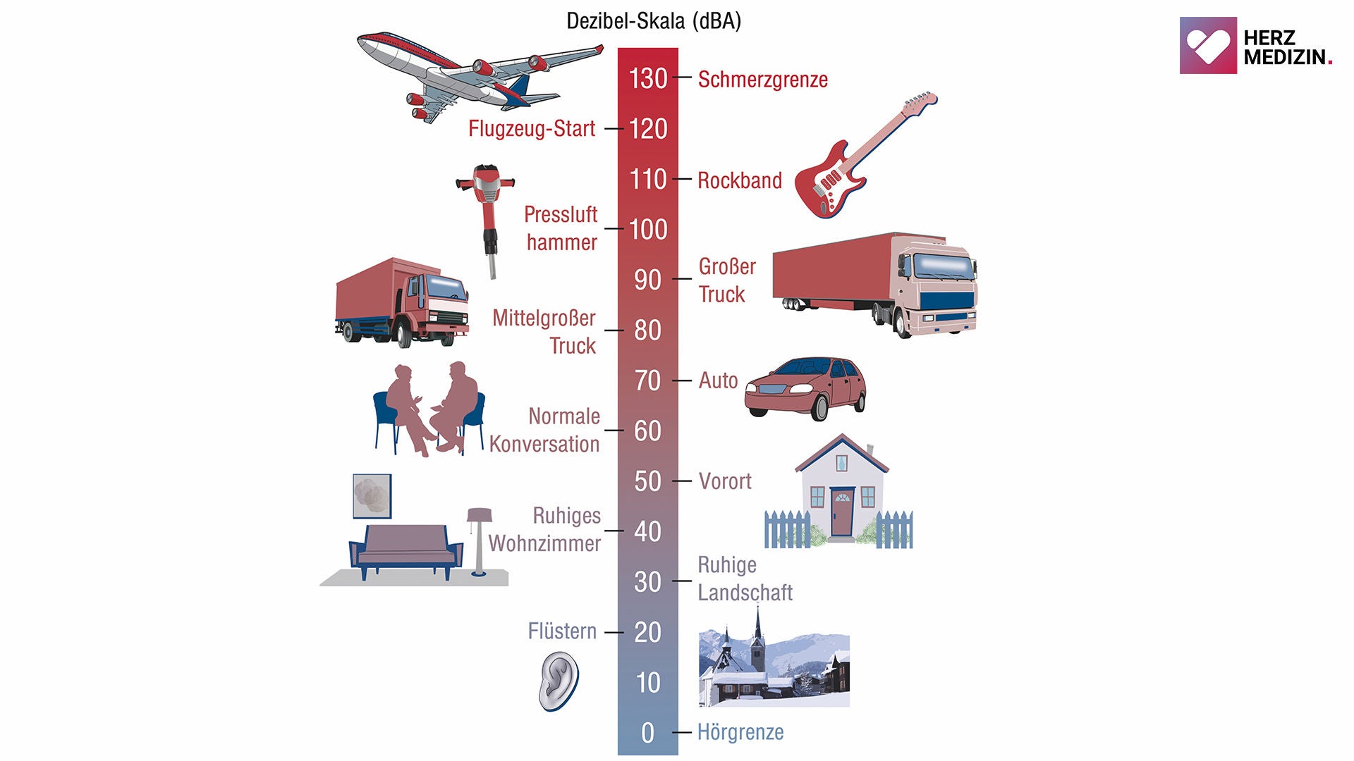 Eine Grafik zeigt unterschiedliche Lautstärken von der Hörgrenze über ein Auto bis zu einem Flugzeugstart.
