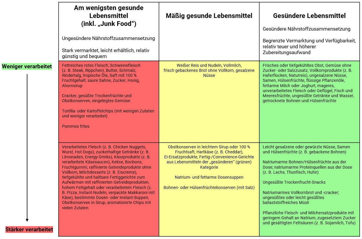 AHA-Übersicht zu Lebensmitteln