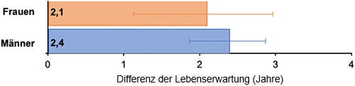 Unterschied der Lebenserwartung bei Rauchstopp im Alter zwischen 55 und 60 Jahren (modifiziert nach Magnussen et al. 2025)