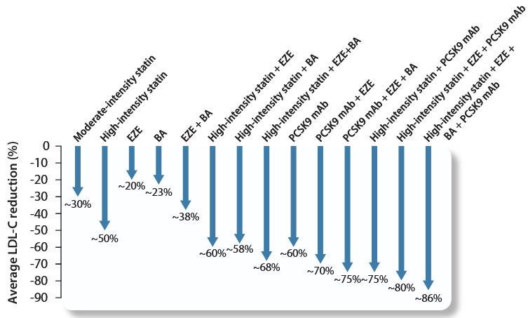 Average reduction in low-density lipoprotein cholesterol levels with different pharmacological therapies with proven cardiovascular benefits.