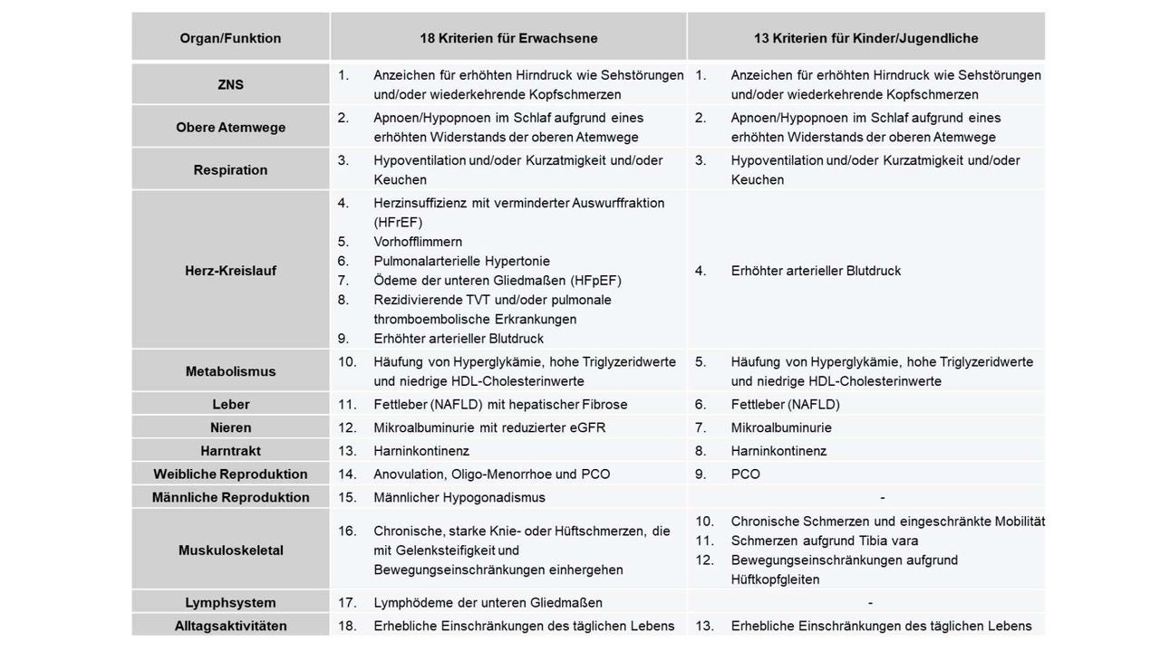 Diagnosekriterien