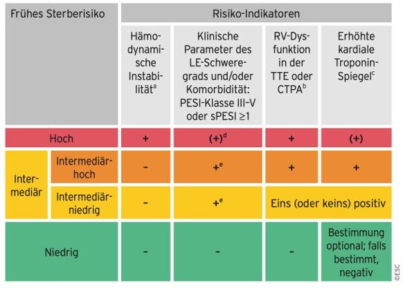 Risikostratifizierung