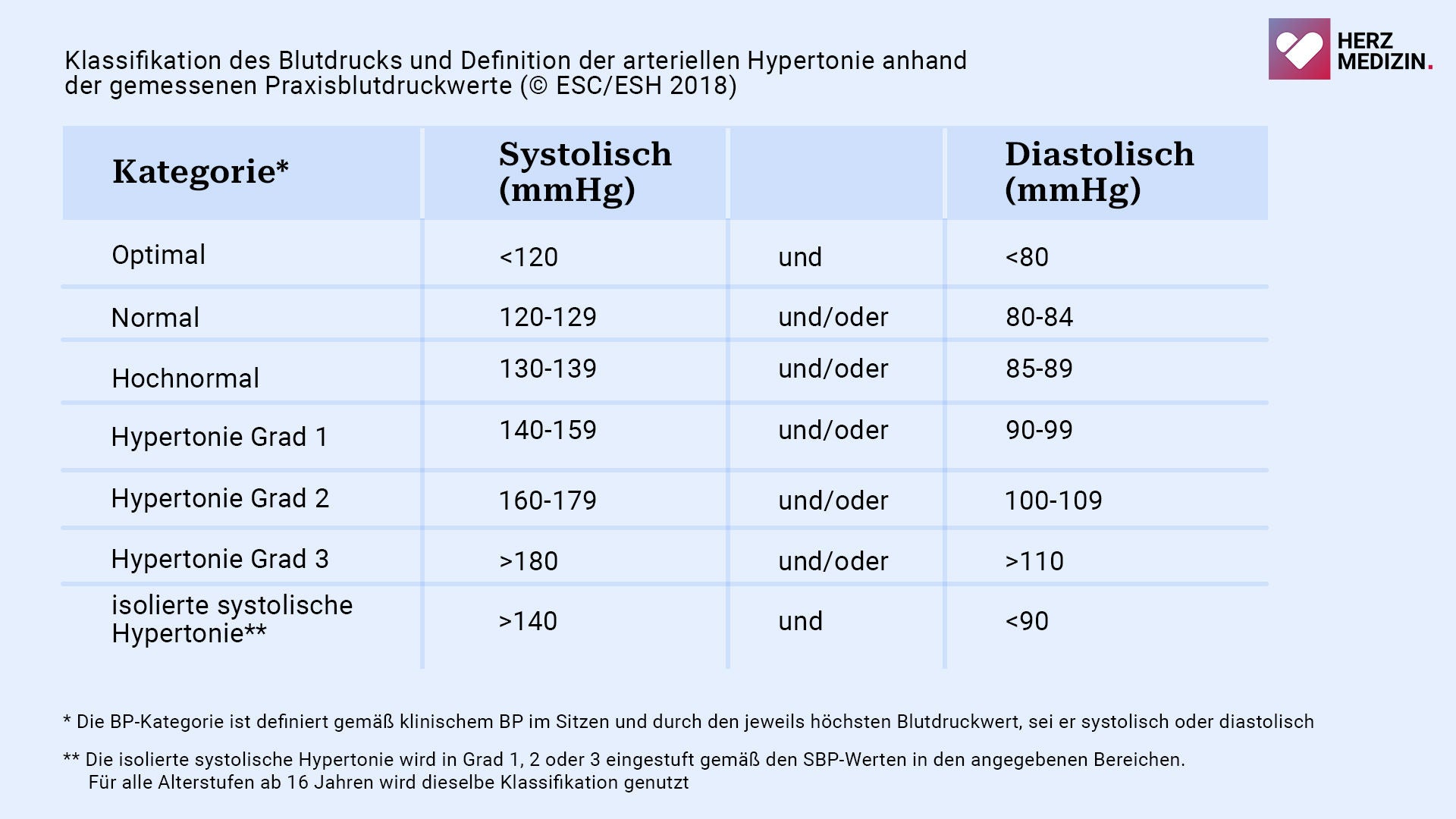 Bluthochdruck: Ursachen, Symptome Und Therapie