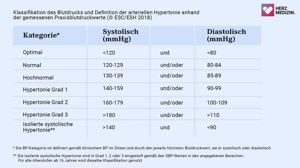 Bluthochdruck Ursachen, Symptome und Therapie