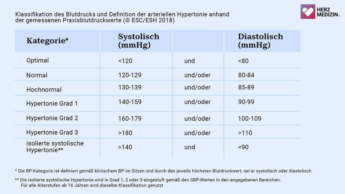 Bluthochdruck Ursachen, Symptome und Therapie