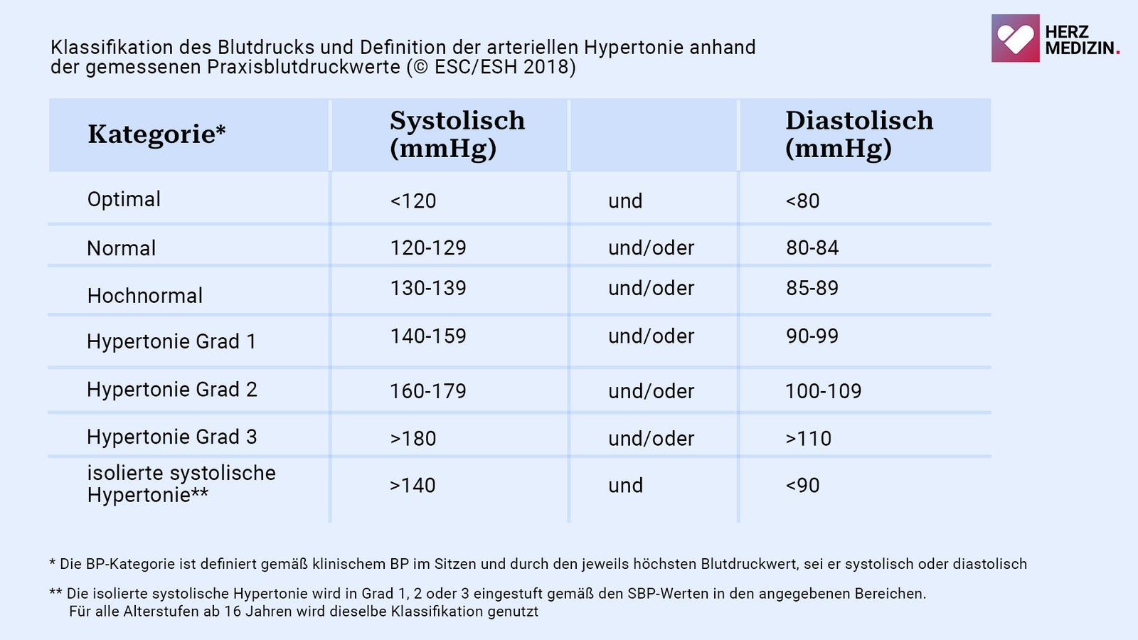 Bluthochdruck Ursachen, Symptome und Therapie