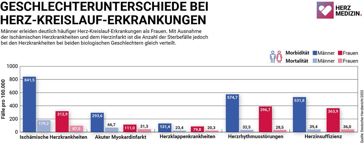 Geschlechterunterschiede bei Herz-Kreislauf-Erkrankungen