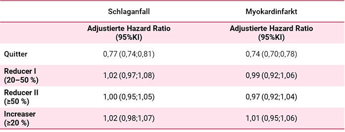 Reduziertes Risiko für Schlaganfall und Myokardinfarkt bei Personen mit vollständigem Rauchstopp („Quitters“) 