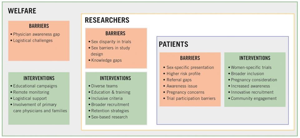 Barriers and interventions to improve the recruitment of women in cardiovascular trials
