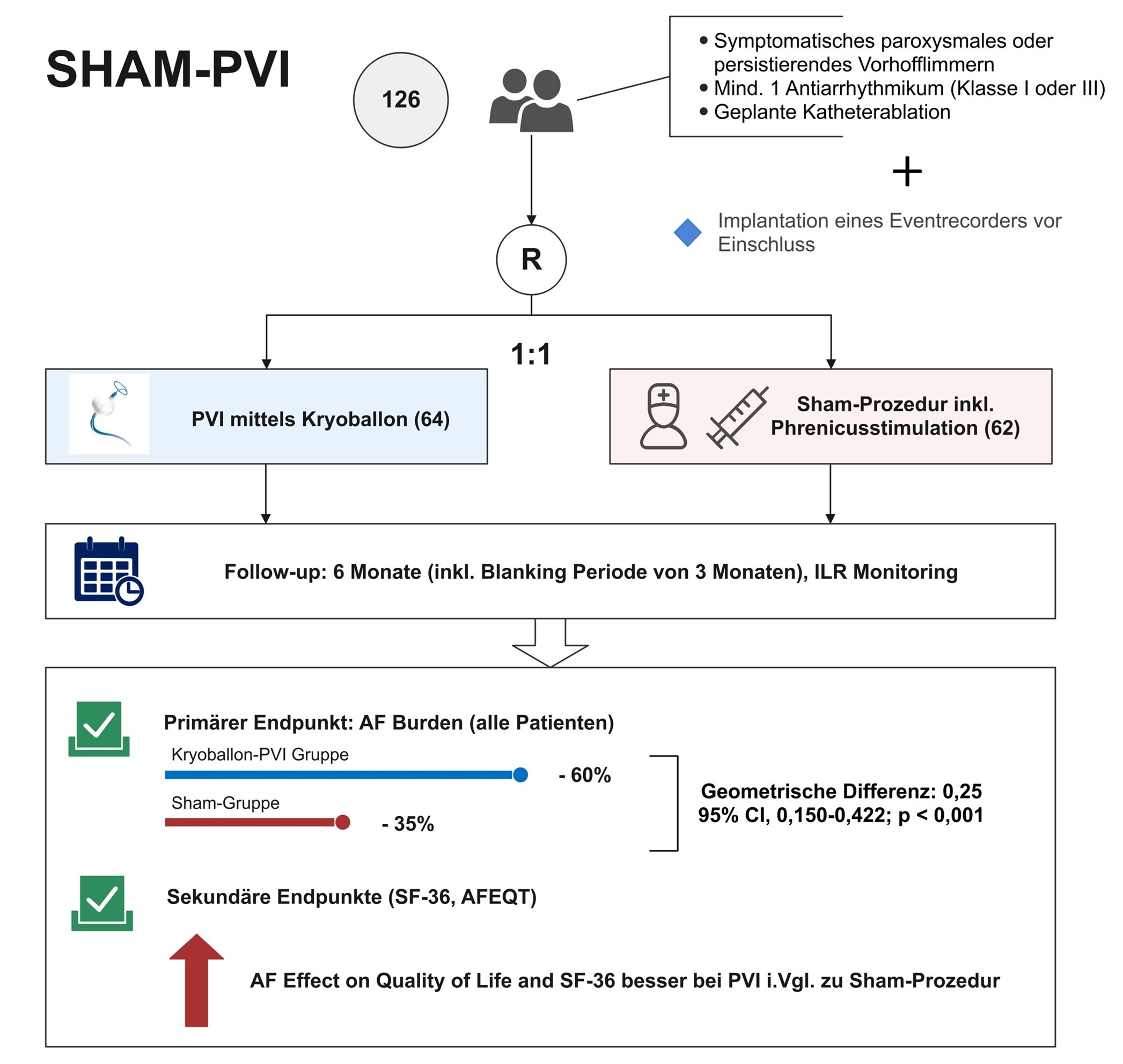 SHAM-PVI