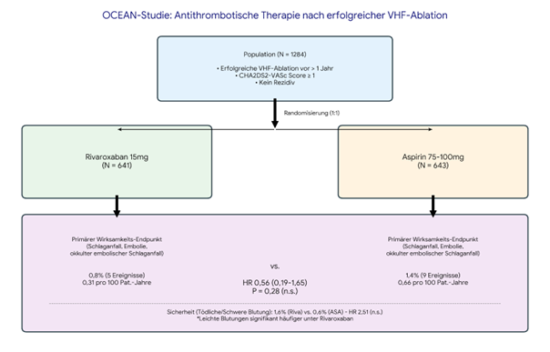 Grafische Zusammenfassung der OCEAN-Studie: Rivaroxaban im Vergleich zu Aspirin nach erfolgreicher Katheterablation bei Vorhofflimmern.
