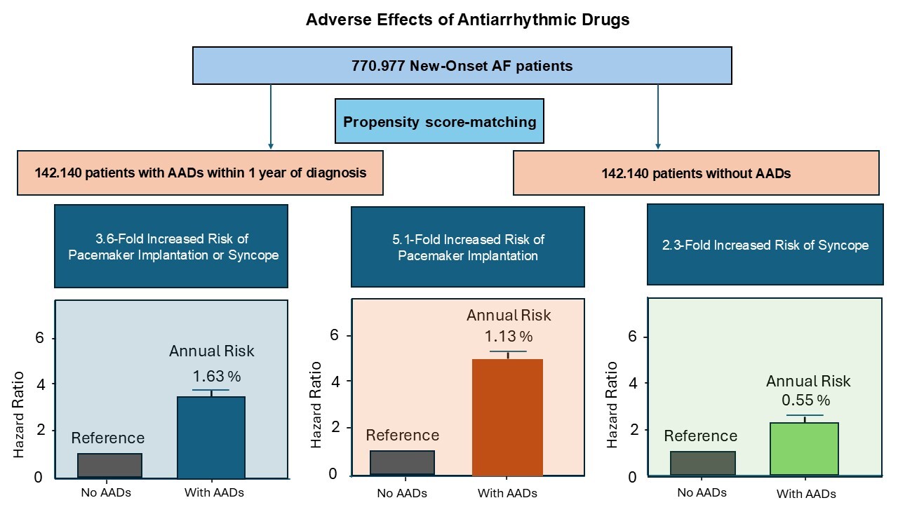 Adverse Effects of Antiarrhythmic Drugs