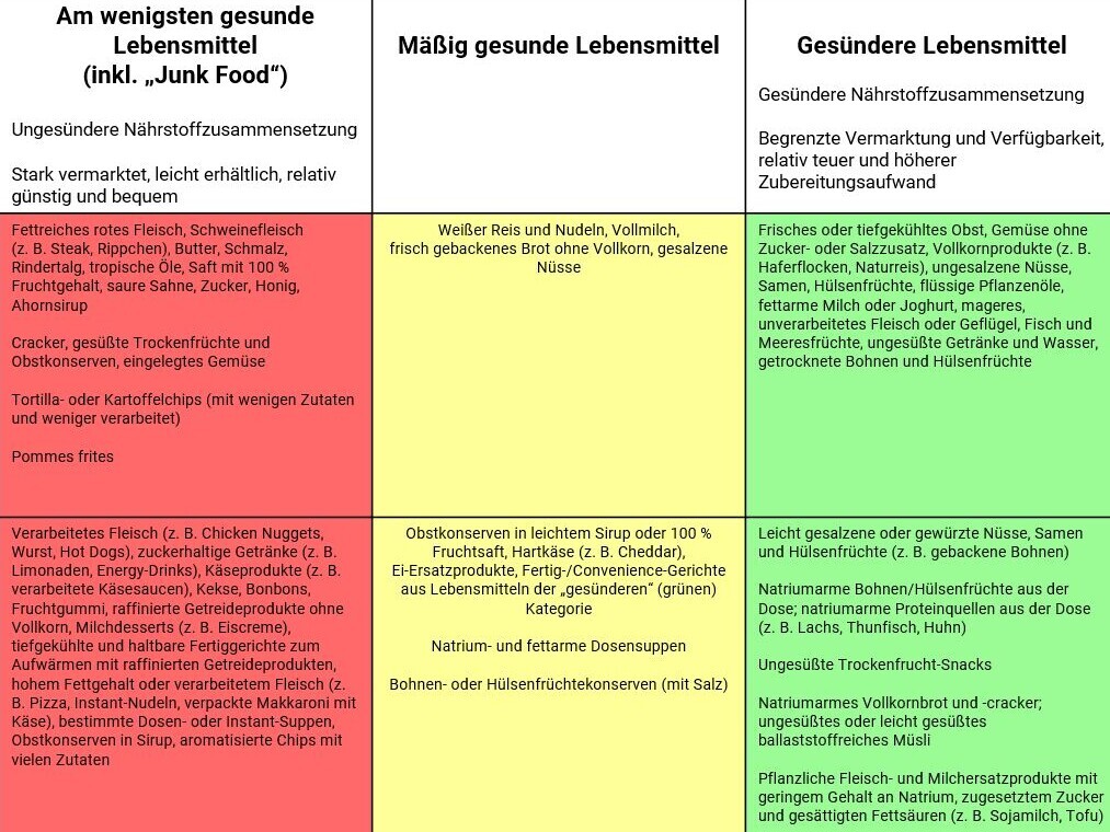 AHA Übersicht Lebensmittel