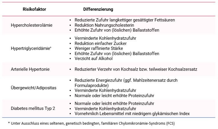 Tabelle Ernährung Modifikationen Risikofaktoren
