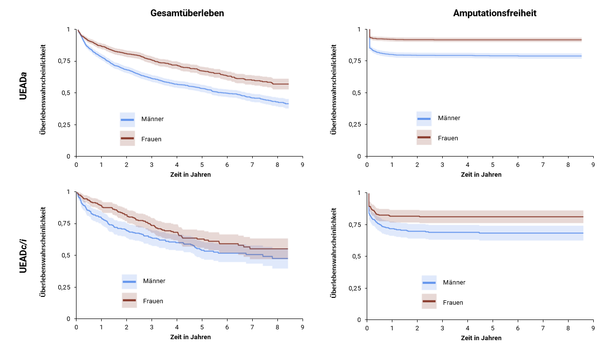 gesamtueberleben-und-amputationsfreiheit-ueber-die-zeit