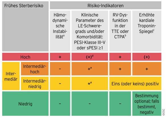 risikostratifizierung-lungenarterienembolie-esc