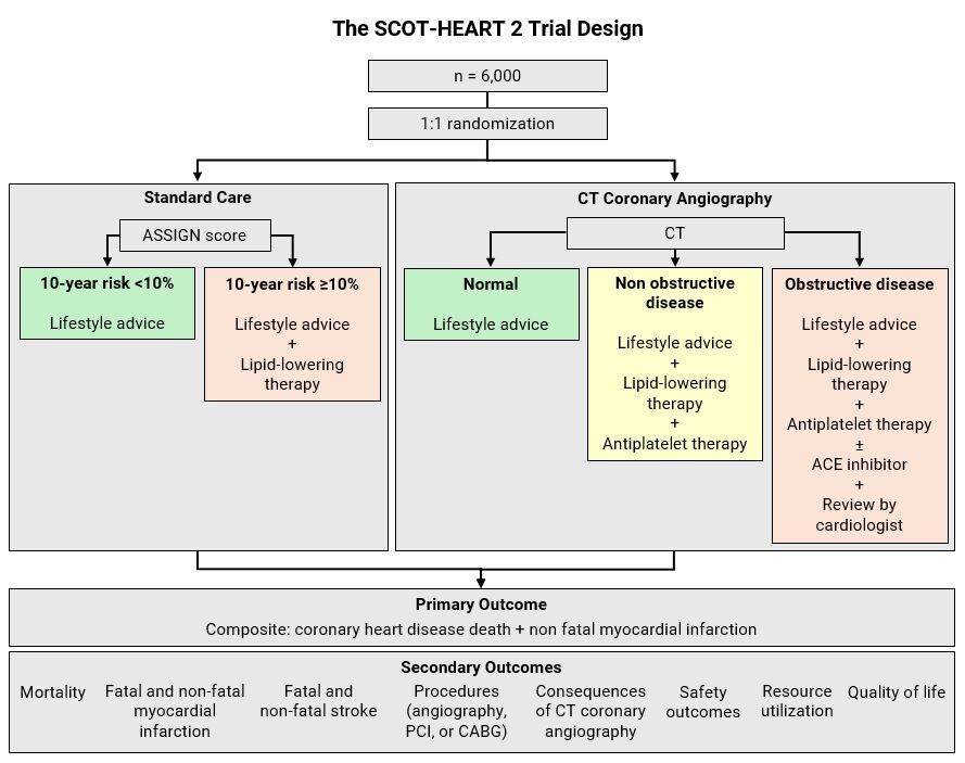 scot-heart-2-studie-uebersicht