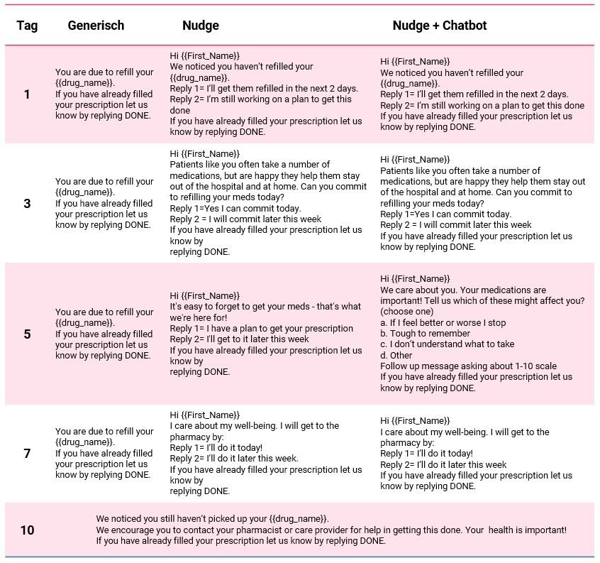 Studie Medikamenten Adhaerenz Textnachrichten