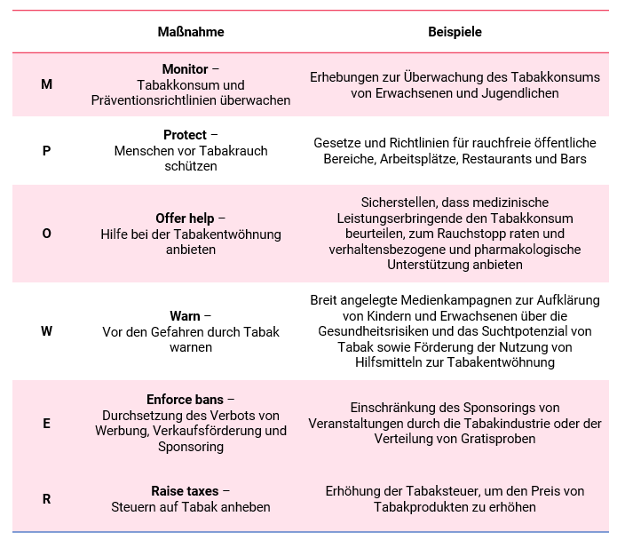 Tabelles für das Akronym MPOWER: evidenzbasierte Strategien der Tabakkontrolle 