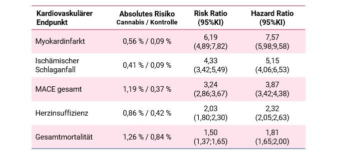 Tabelle Cannabis Endpunkte Risiken