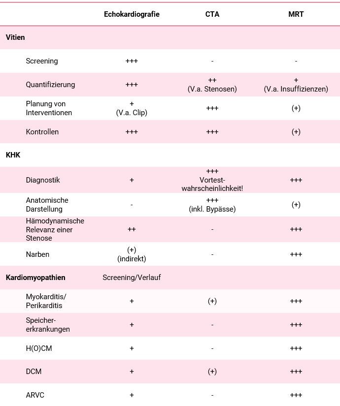 Tabelle kardiale Bildgebung Vergleich