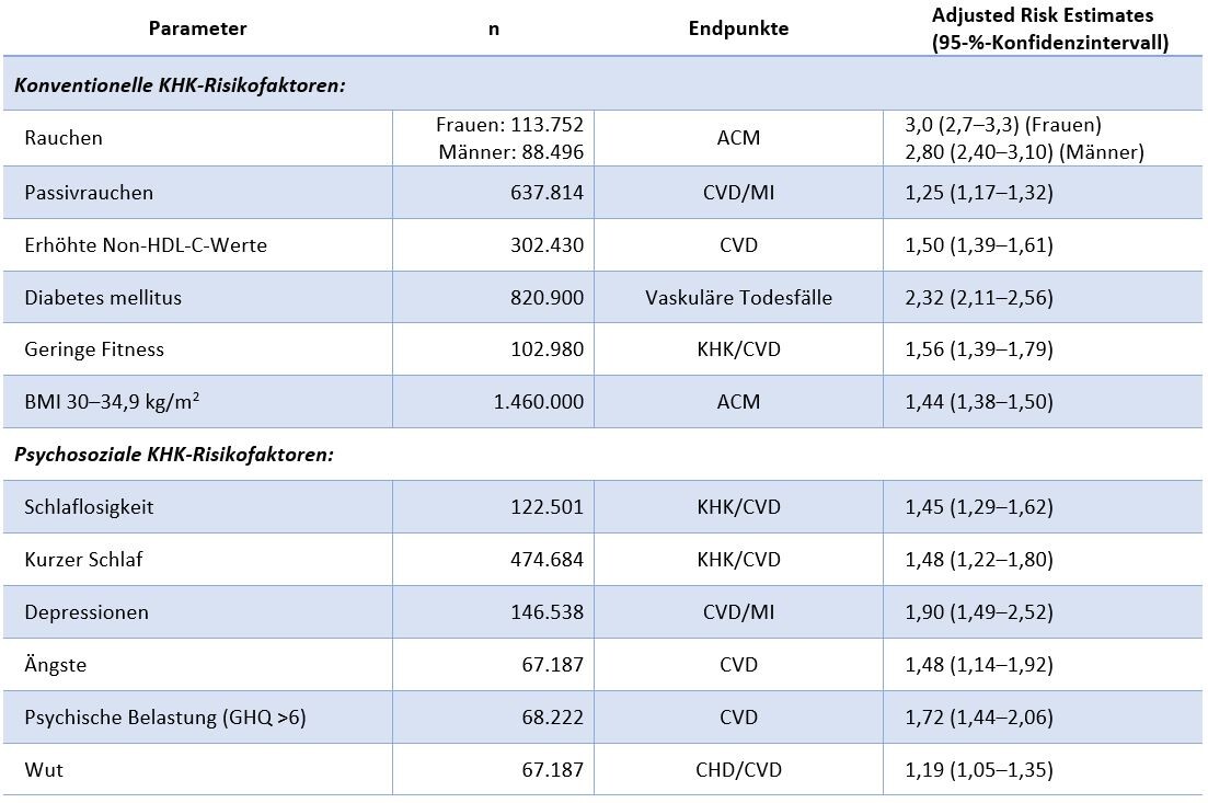 Tabelle khk Risikofaktoren