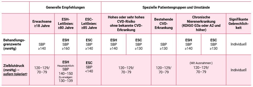 Üebersicht Blutdruck Behandlungs-und-zielwerte