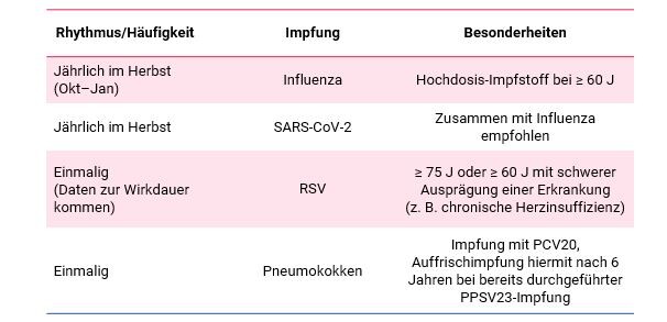 Übersicht Schutzimpfungen kardiovaskulaer