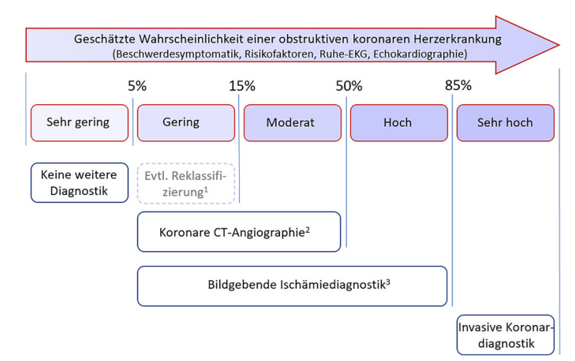 Schematische Darstellung der nach derzeitigen Leitlinien empfohlenen Diagnostik bei Patienten mit De-novo-Beschwerden und Verdacht auf das Vorliegen eines chronischen Koronarsyndroms