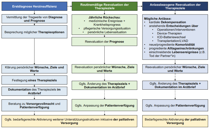 Schaubild Therapieziele Herzinsuffizienz