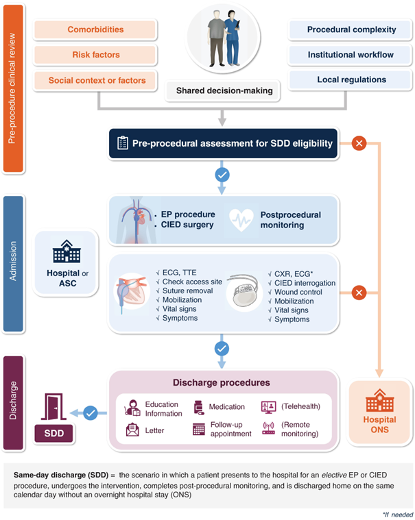 Same-Day Discharge after EP and CIED procedures