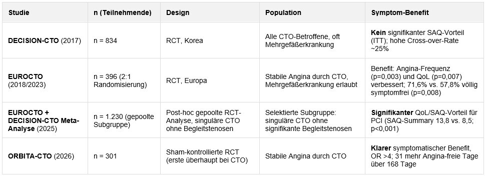 Übersicht randomisierte Studien zum Thema CTO-PCI vs. OMT