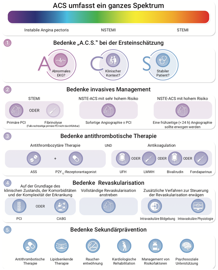 ESC-ACS-Leitlinie-Bild1