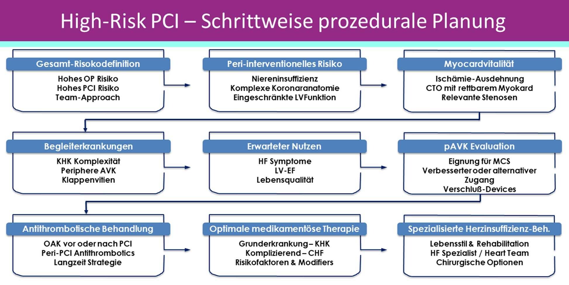 high-risk-pci-prozedurale-planung