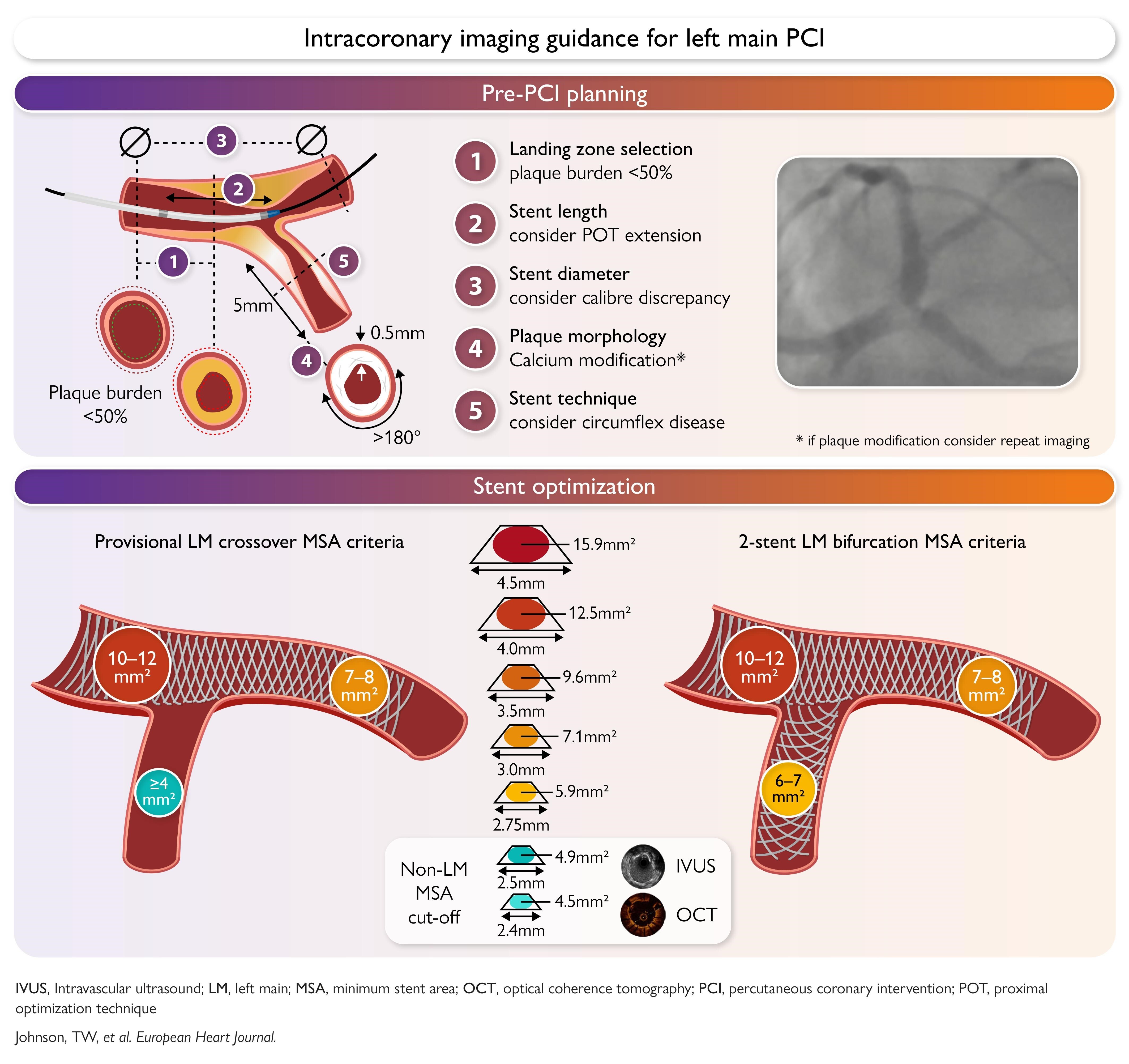 Intracoronary imaging for left main percutaneous coronary intervention